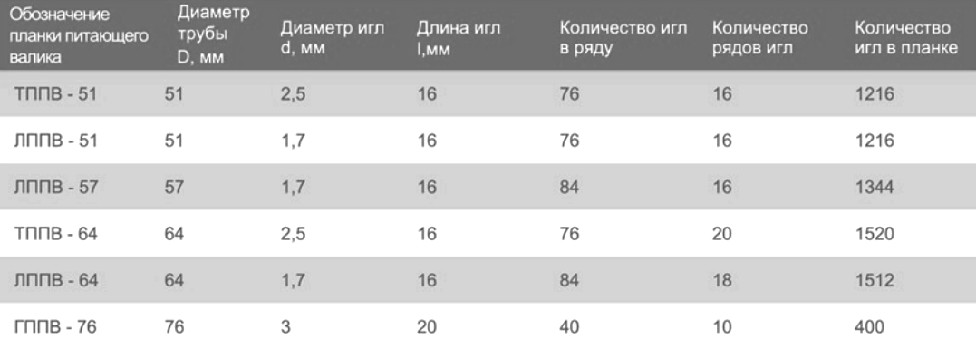 Гребни питающего валика